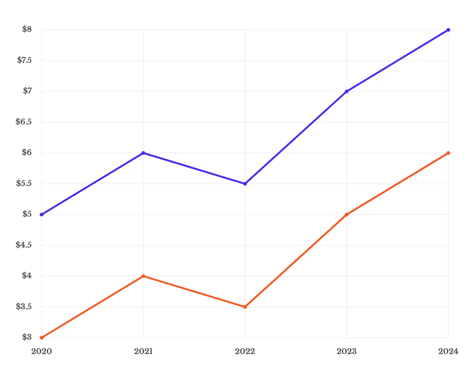 Doubel line chart with an organge and purple lines