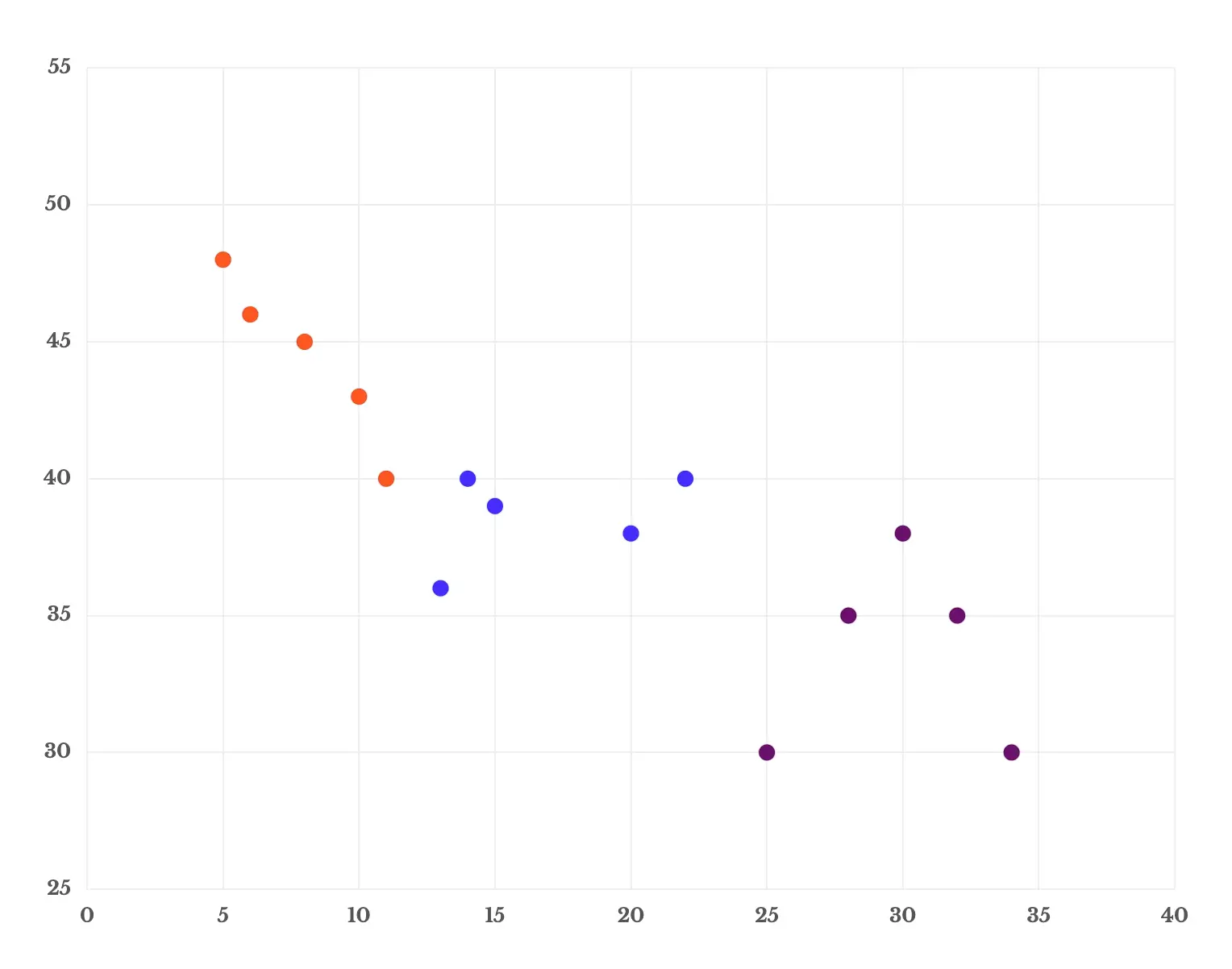 Scatter plot showing sales and costs for different companies